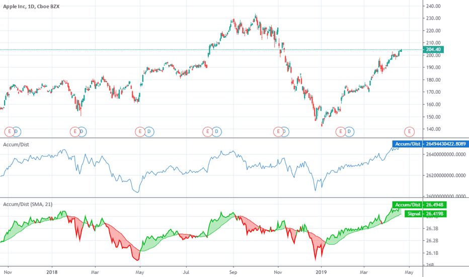 Accumulation/distribution Indicator