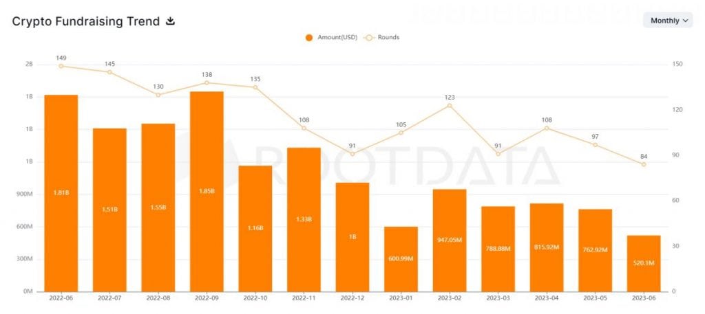 Record-Low Crypto VC Funding in June: Infrastructure Emerges as Favored Investment Destination