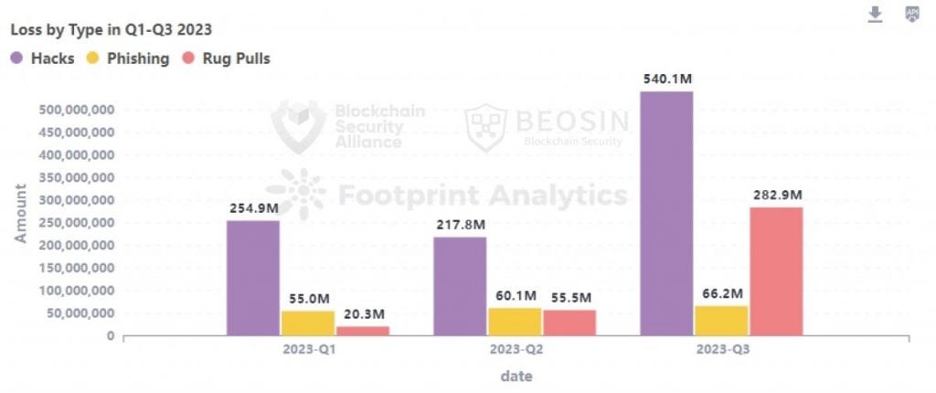 Web3 Security Incidents Led to $890 Million Losses in Q3 2023: Report