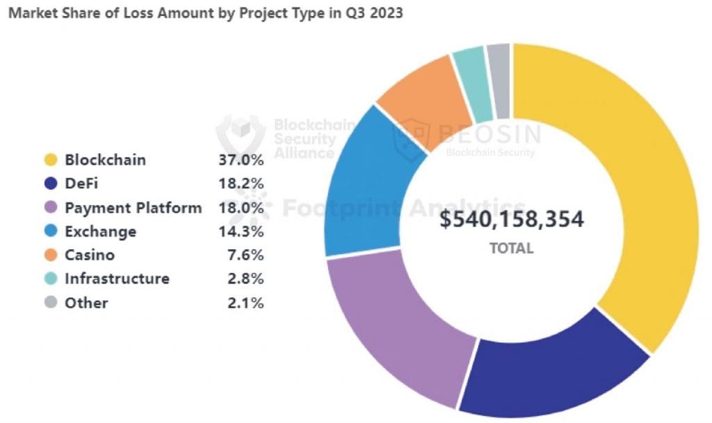 Web3 Security Incidents Led to $890 Million Losses in Q3 2023: Report