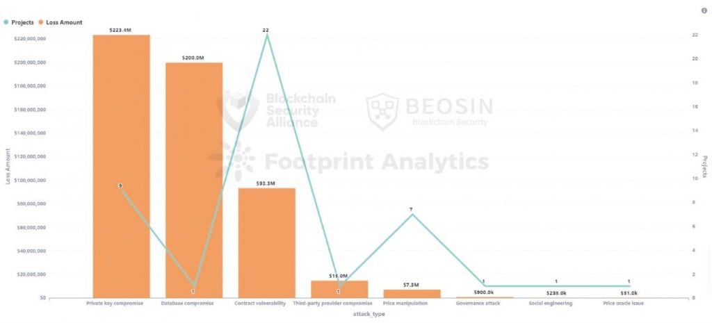 Web3 Security Incidents Led to $890 Million Losses in Q3 2023: Report