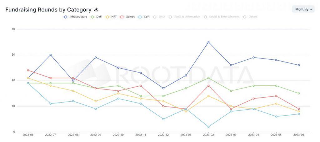 Record-Low Crypto VC Funding in June: Infrastructure Emerges as Favored Investment Destination