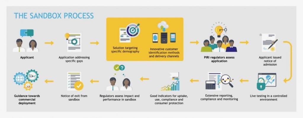 Regulatory Sandbox