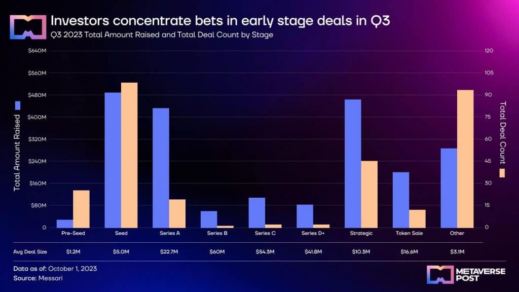 Analyzing Q3’s Fundraising & Investment Stages