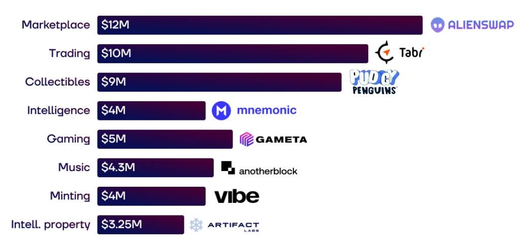 Trends in NFT, Web3 Fundraising Report for Q2 2023: Trends in Gaming and Social Network