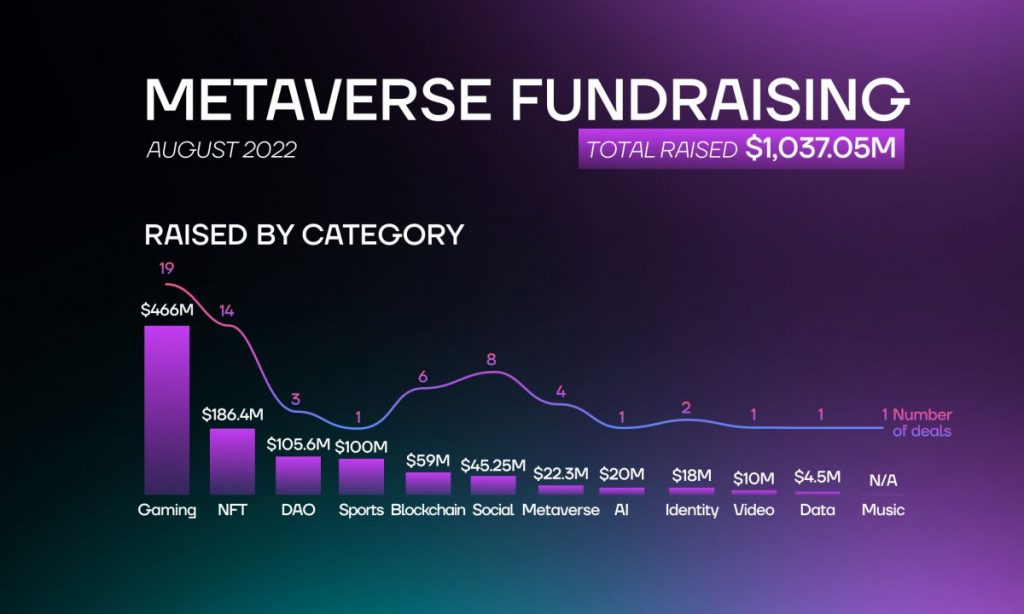 Web3 startups having raised a total of $1.037 billion