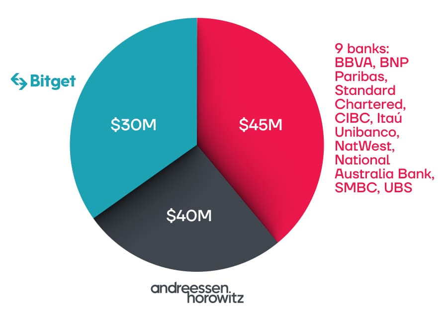 Web3 Fundraising Report for Q1 2023: Trends in Environment and Gaming