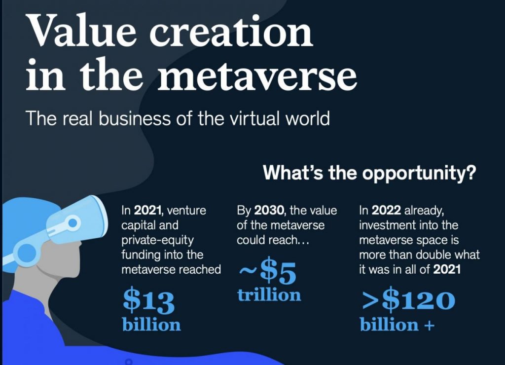 The Metaverse may soon be worth $5 trillion