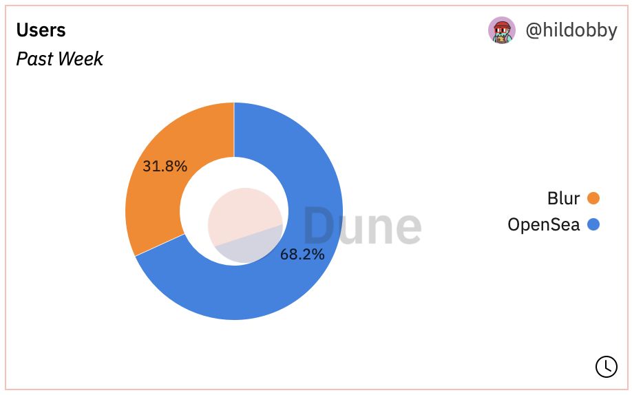 OpenSea Introduces Zero-Fee ‘OpenSea Pro’ with NFT Rewards to Compete with Blur