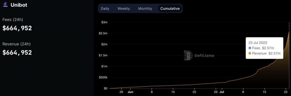 Trading Bot Unibot Generates $650,000 in Fees in One Day