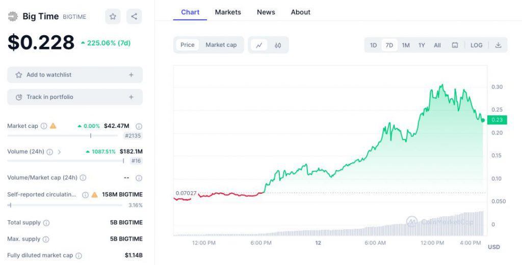 Bitget Welcomes Big Time RPG to Its Innovation Zone as $BIGTIME Surges 230% 
