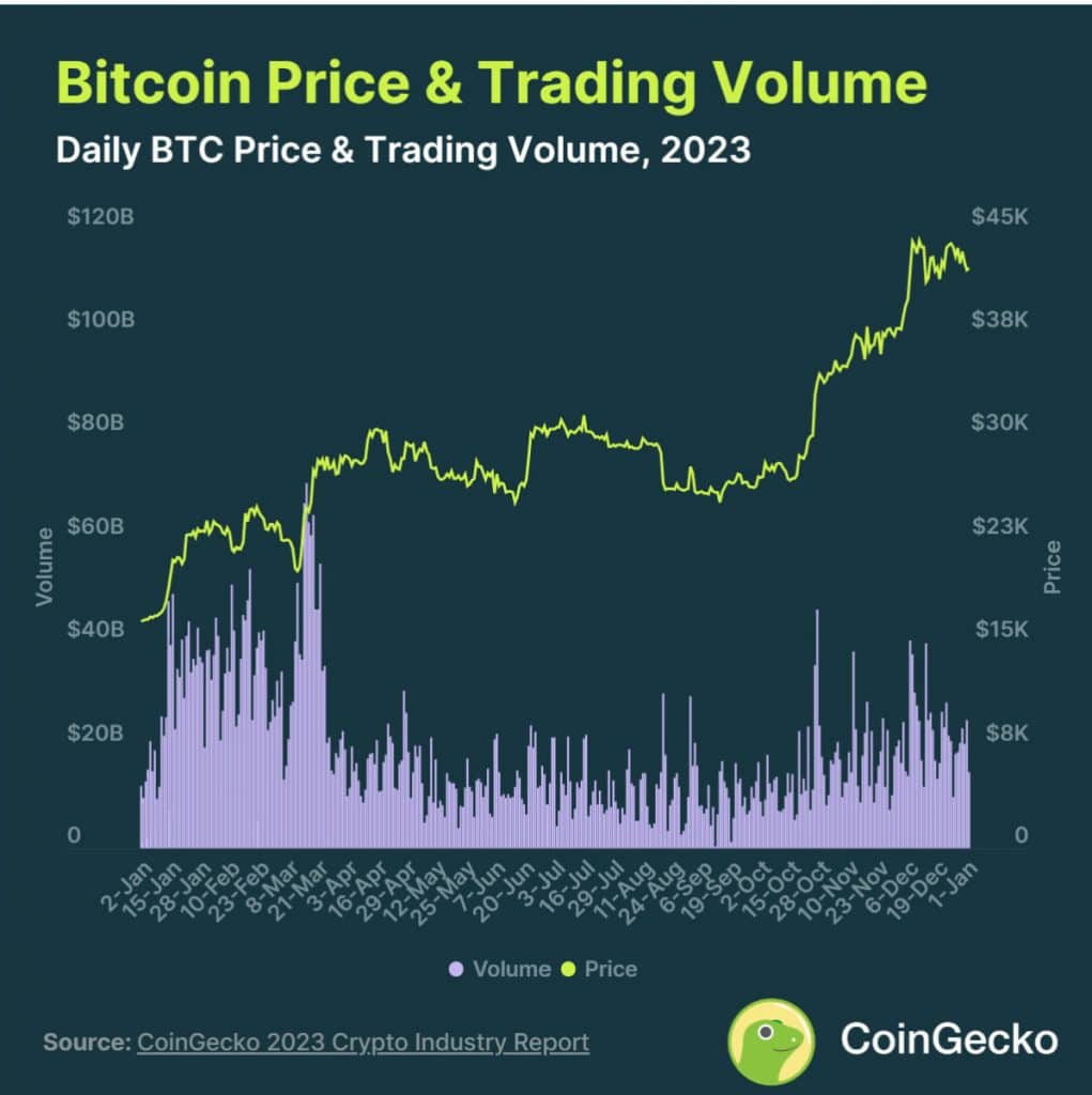 Crypto Trading Volume Soared to $37 Trillion in 2023, Fueled by Bullish Q4 Surge: CoinGecko Report