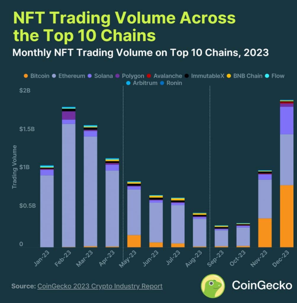 Crypto Trading Volume Soared to $37 Trillion in 2023, Fueled by Bullish Q4 Surge: CoinGecko Report