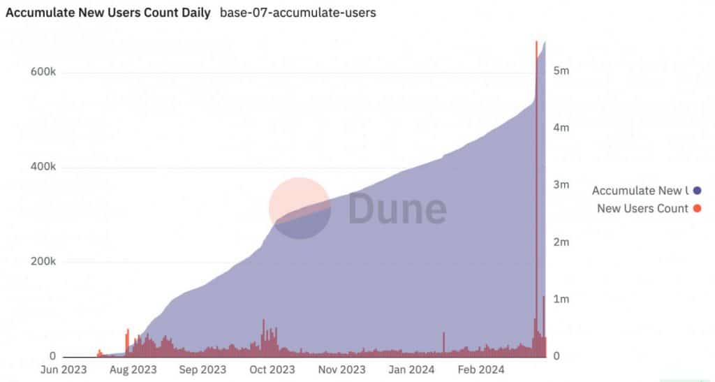 Coinbase's Base Records 51% Surge in Daily Trading Volume, Reaching $356M Amid Growing Popularity 