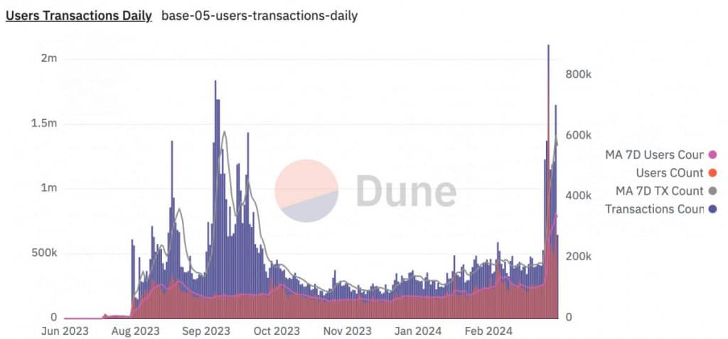 Coinbase's Base Records 51% Surge in Daily Trading Volume, Reaching $356M Amid Growing Popularity 