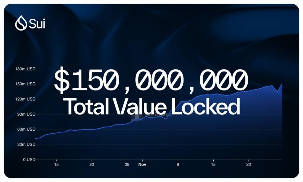 Sui Surpasses $150M in TVL, Showcasing Blistering DeFi Momentum