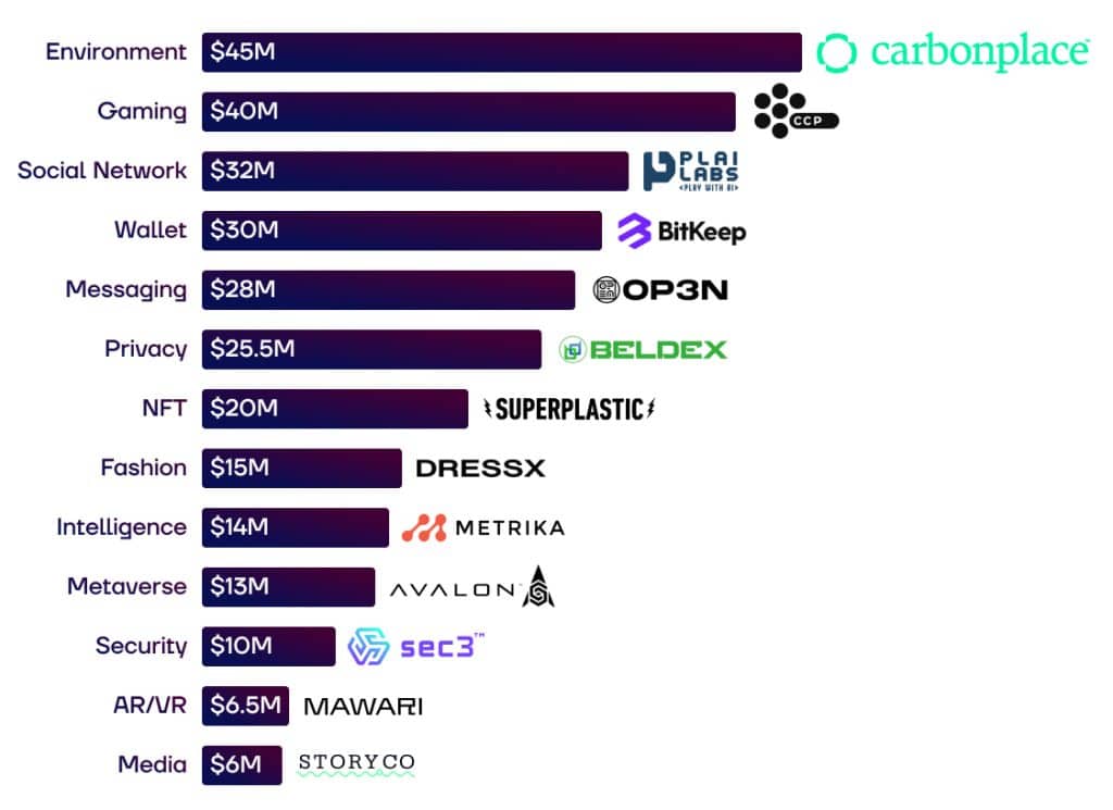 Web3 Fundraising Report for Q1 2023: Trends in Environment and Gaming