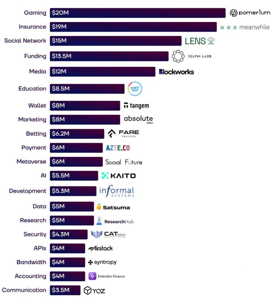 Web3 Fundraising Report for Q2 2023: Trends in Gaming and Social Network