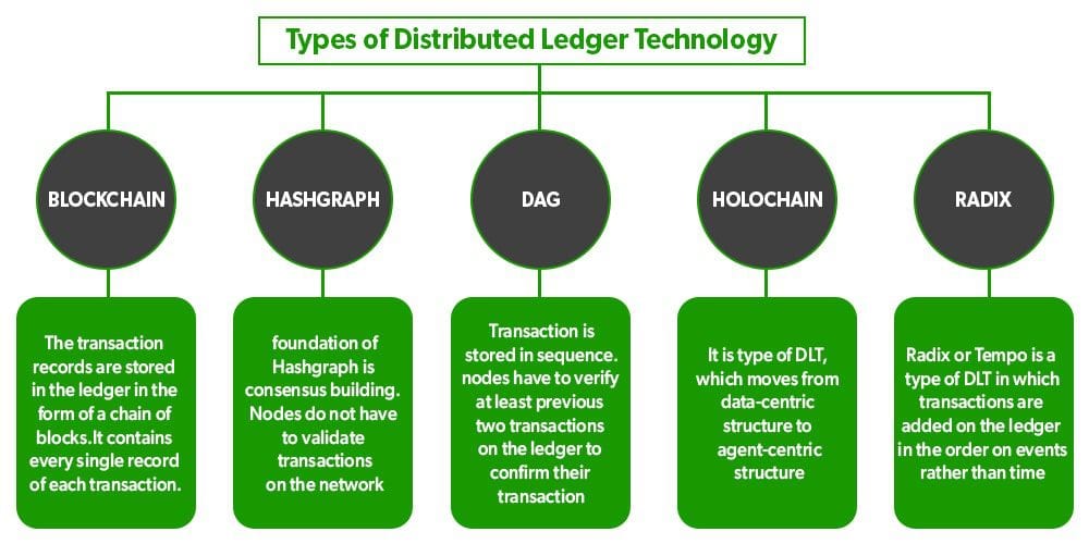 Distributed Ledger Technology