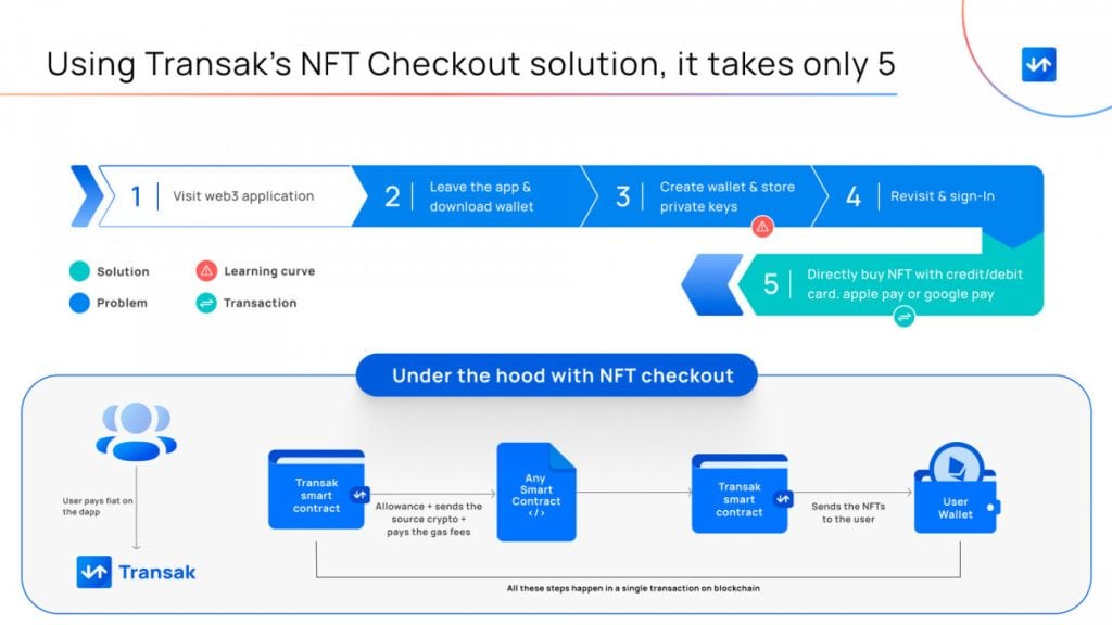 Transak Unveils NFT Checkout for Web3 Gaming, Expands Access Post Beta Phase