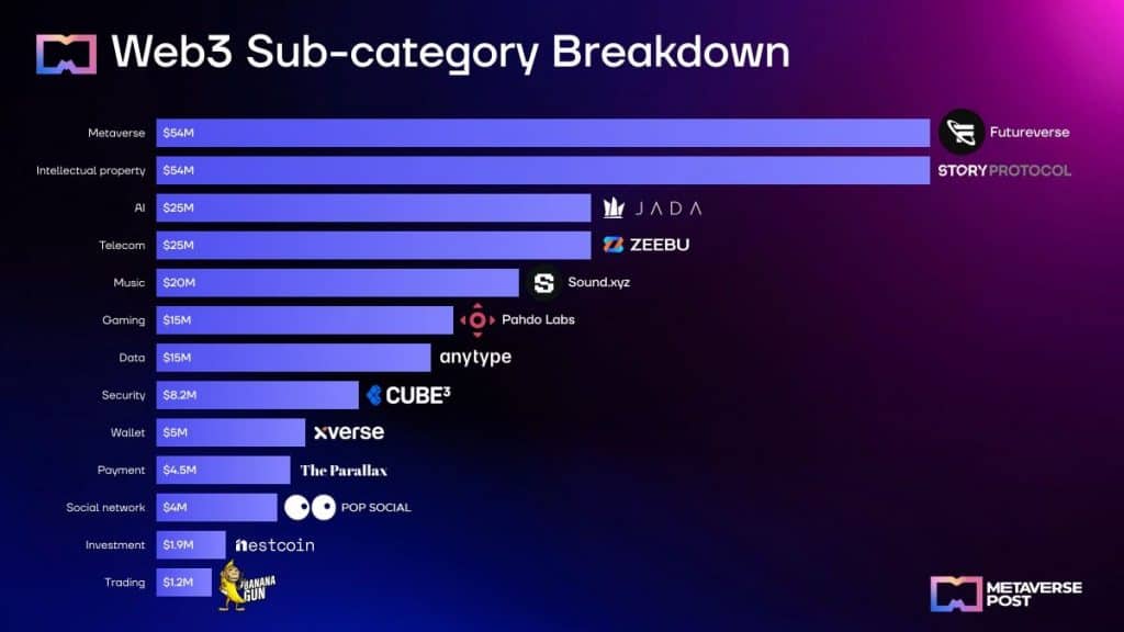 Web3 Sub-category Breakdown
