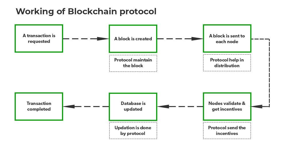 Protocol