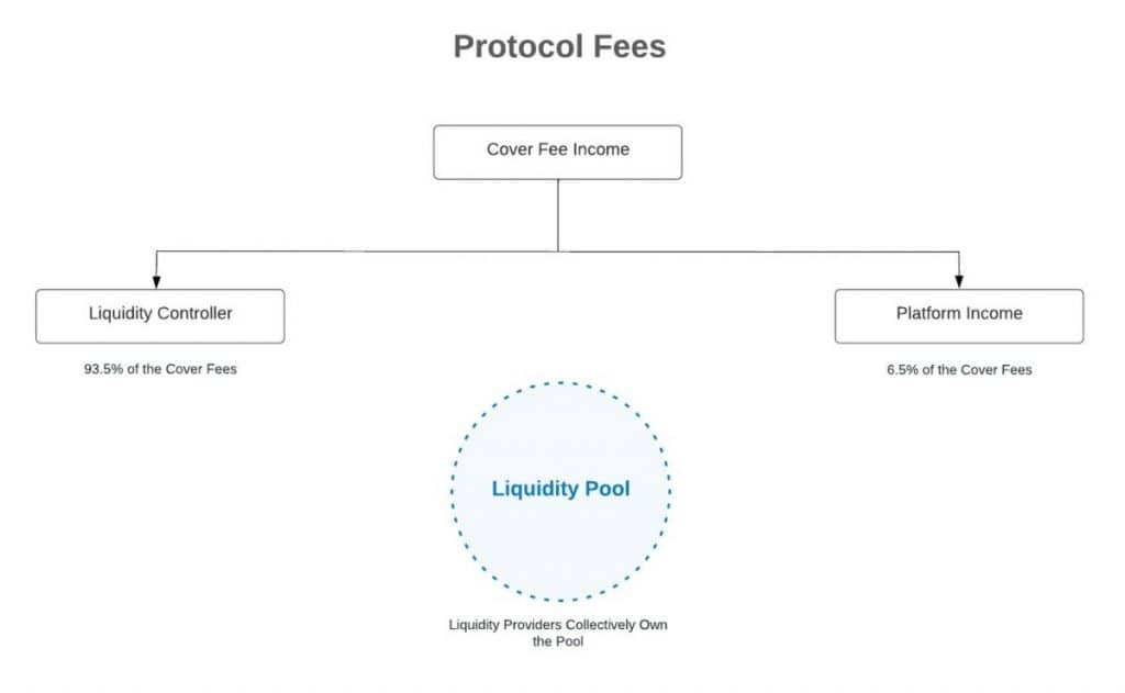 Protocol Fees