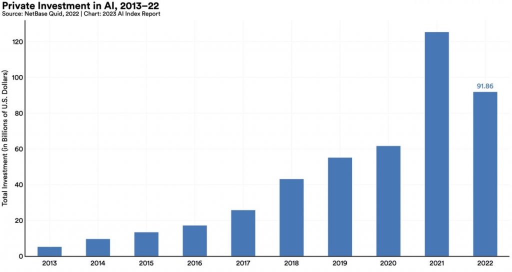 Private Investment in AI