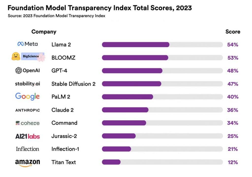 Stanford Study Reveals Alarming Lack of Transparency in AI Foundation Models