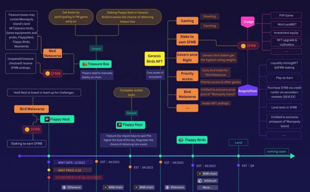 The Dark Horse FlappyMoonbird Launches New Game and Announces the Release of Genesis NFT and Token Airdrop