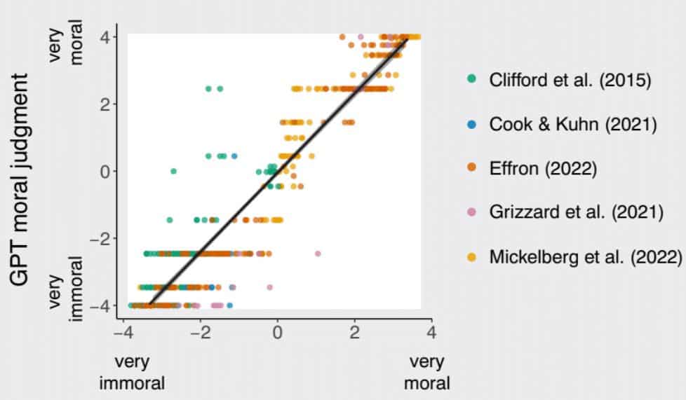 ChatGPT Answers Are 95% Correlated With People’s Answers on 464 Morality Tests