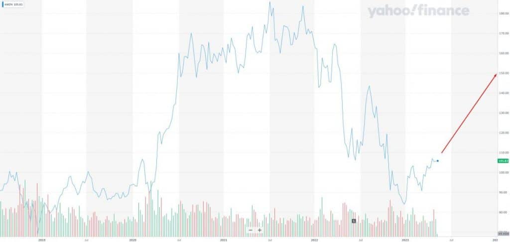 Amazon (AMZN): Stock will be priced at $150 in Q1 2024 (+55%)