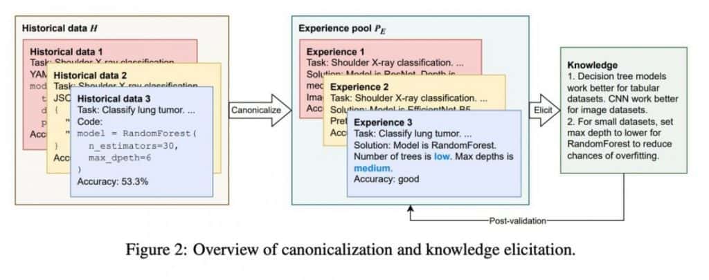 The model has access to hundreds of thousands of such facts via an external memory (Retriever), and it proposes to experiment with new data and tasks based on these generalized conclusions.
