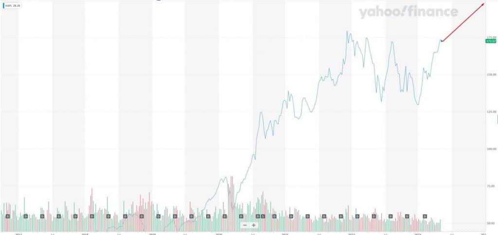 Apple Inc. (AAPL): Stock will be priced at $195 in Q1 2024 (+15%)