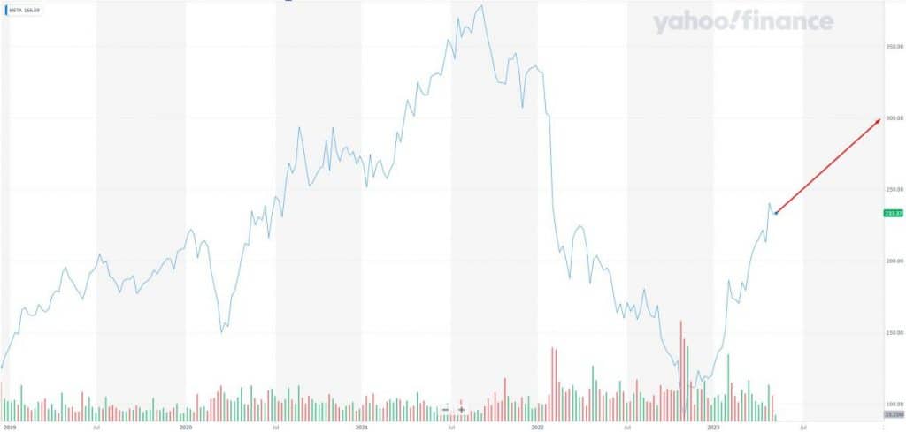 Meta Platforms, Inc. (META): Stock will be priced at $295 in Q1 2024 (+30%)