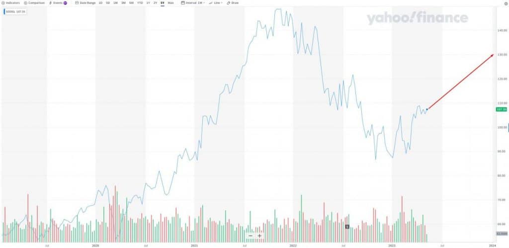 Alphabet Inc. (GOOGL): Stock will be priced at $130 in Q1 2024 (+20%)