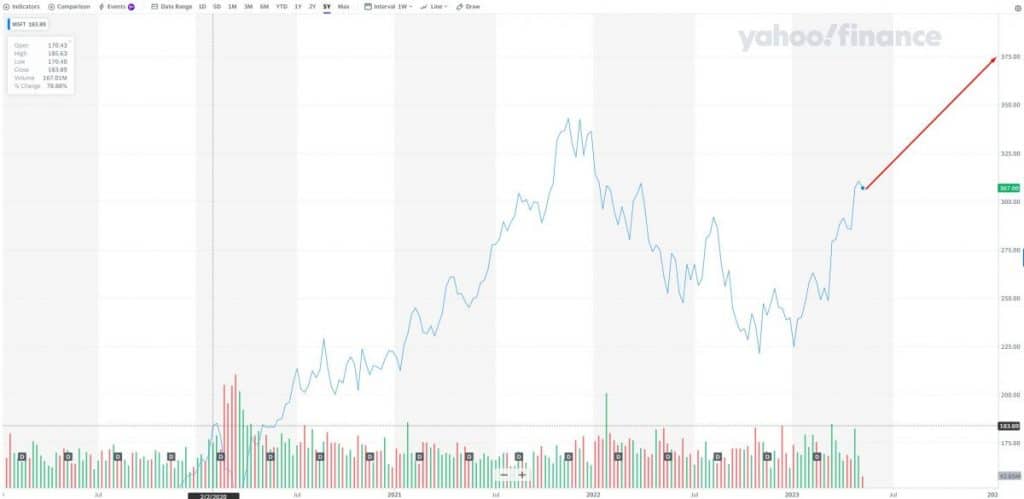 Microsoft (MSFT): Stock will be priced at $375 in Q1 2024 (+25%)