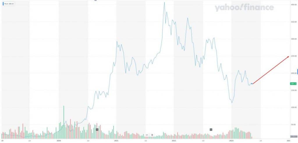 Tesla (TSLA): Stock will be priced at $255 in Q1 2024 (+65%)