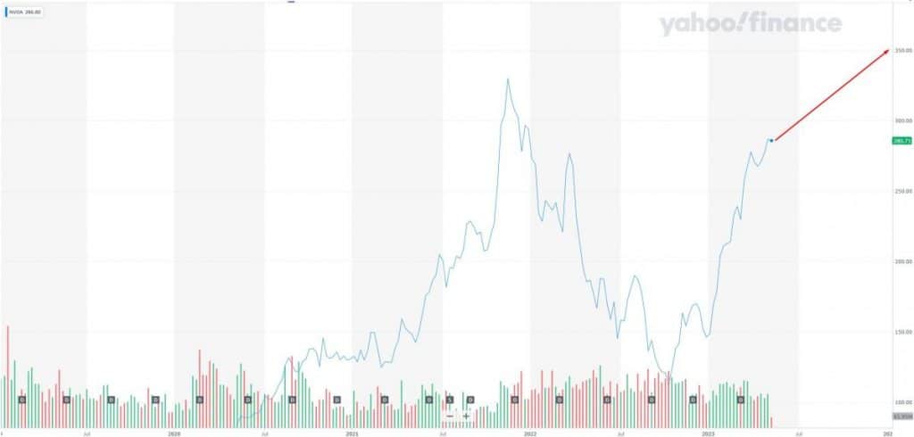 NVIDIA Corporation (NVDA): Stock will be priced at $350 in Q1 2024 (+35%)