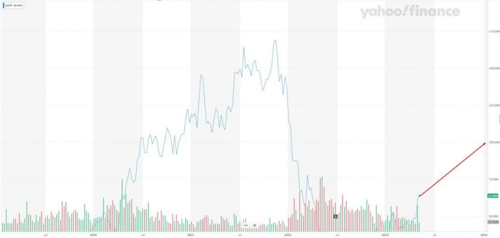 Shopify Inc. (SHOP): Stock will be priced at $99 in Q1 2024 (+40%)