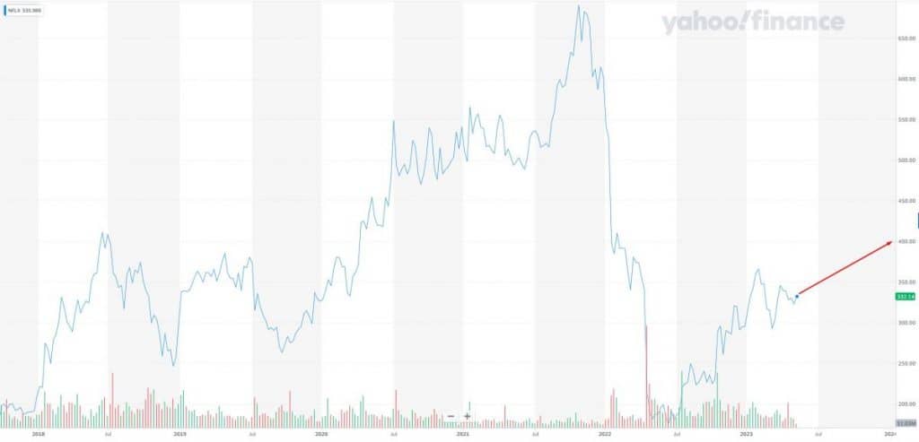 Netflix, Inc. (NFLX): Stock will be priced at $435 in Q1 2024 (+15%)