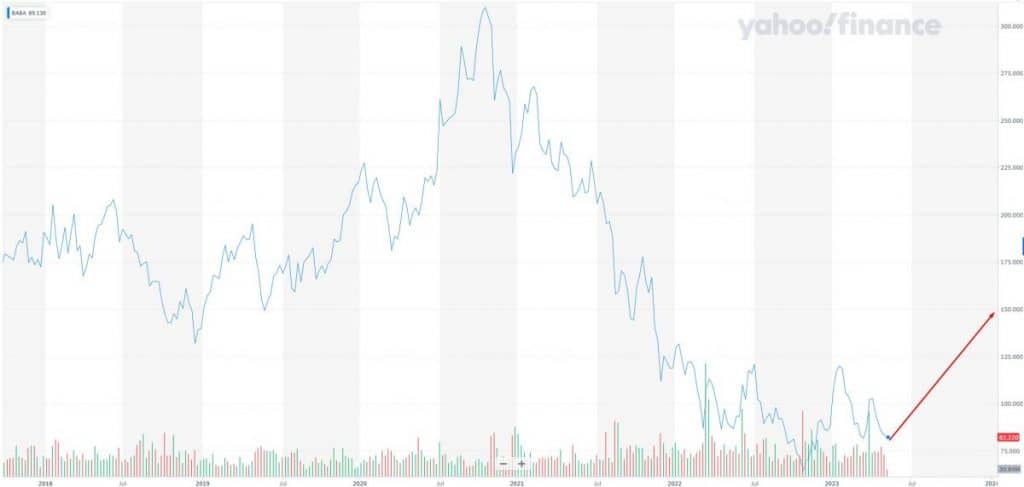 Alibaba Group Holding Ltd. (BABA): Stock will be priced at $155 in Q1 2024 (+65%)