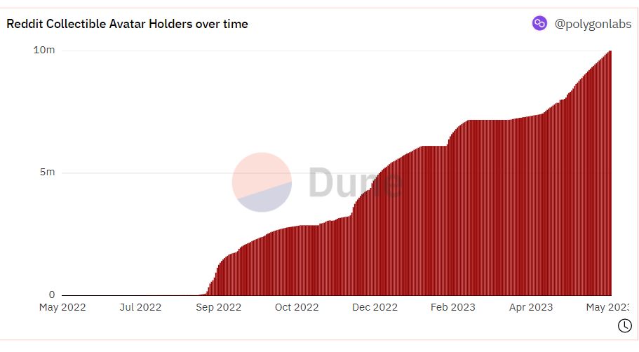 Reddit’s NFT Phenomenon: Collectible Avatars Reach $32M in Sales Volume and Garner 10M+ Holders