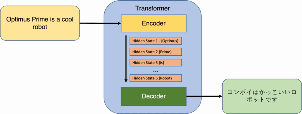 What are Transformers in AI?