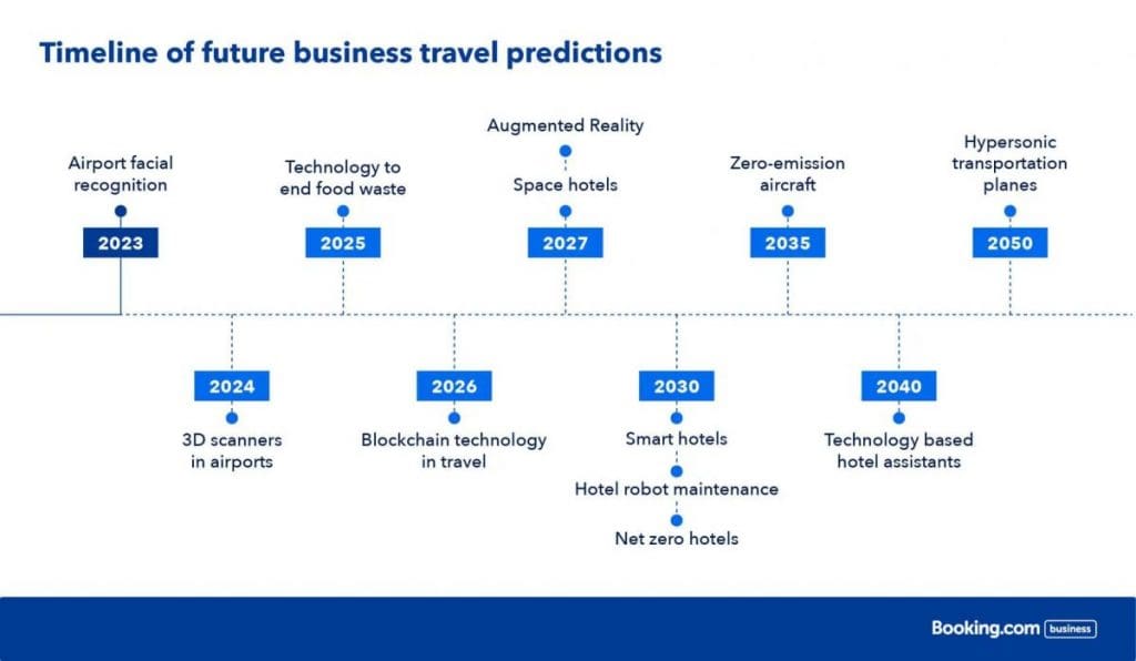 Booking.com Unlocks the Future of Travel and Foresees NFTs Making Waves in the Business World by 2026