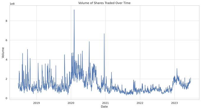 Prompt: Graph volumes of shares traded