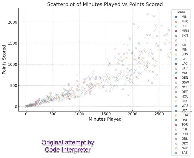 Code Interpreter Enhances Data Visualization Capabilities