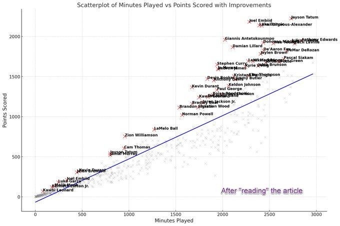 Remarkably, the AI-driven ChatGPT, with minimal human intervention, produced visualizations that incorporated the requested improvements. The labels were made more legible as per the user's suggestion, while the AI autonomously made decisions regarding the design and presentation of the scatterplot.