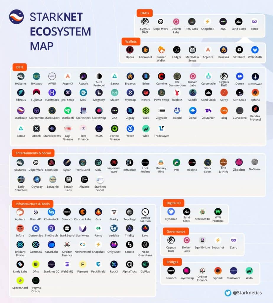 StarkNet ecosystem Map