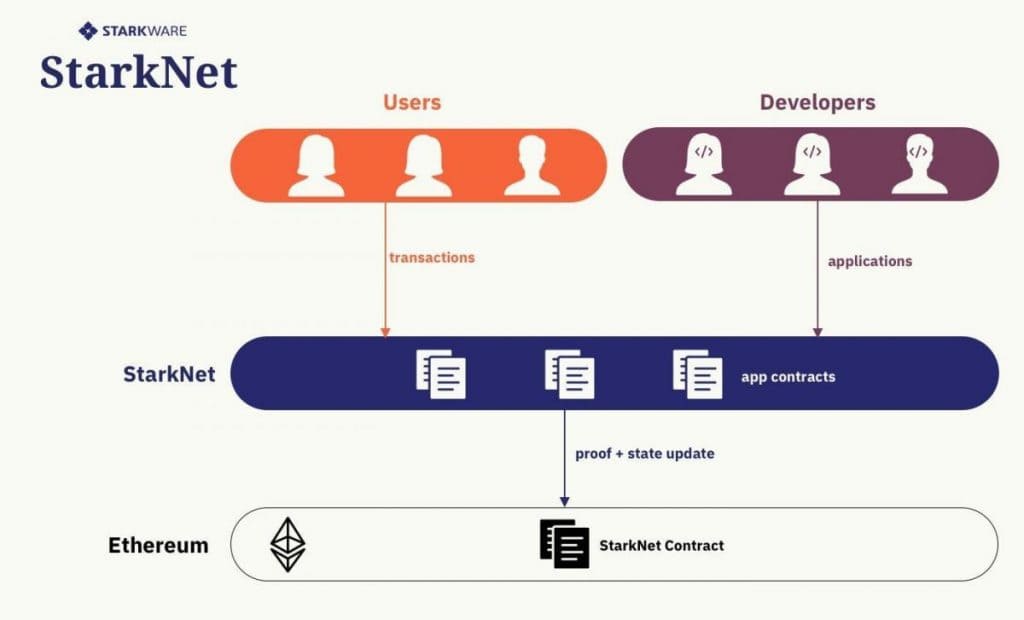 What is Starknet?